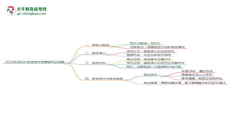 2025年深圳大學(xué)成考市場(chǎng)營(yíng)銷(xiāo)專(zhuān)業(yè)錄取分?jǐn)?shù)線是多少？思維導(dǎo)圖