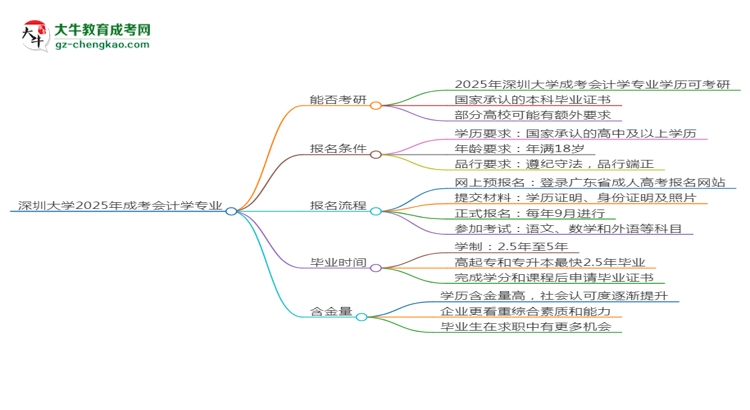 深圳大學2025年成考會計學專業(yè)能考研究生嗎？思維導圖