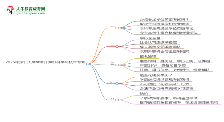 2025年深圳大學成考計算機科學與技術專業(yè)要考學位英語嗎？思維導圖