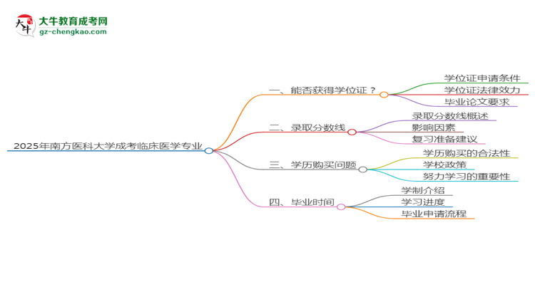 2025年南方醫(yī)科大學(xué)成考臨床醫(yī)學(xué)專業(yè)能拿學(xué)位證嗎？思維導(dǎo)圖