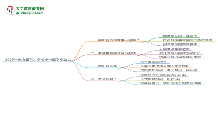 2025年南方醫(yī)科大學(xué)成考中醫(yī)學(xué)專業(yè)能考事業(yè)編嗎？思維導(dǎo)圖