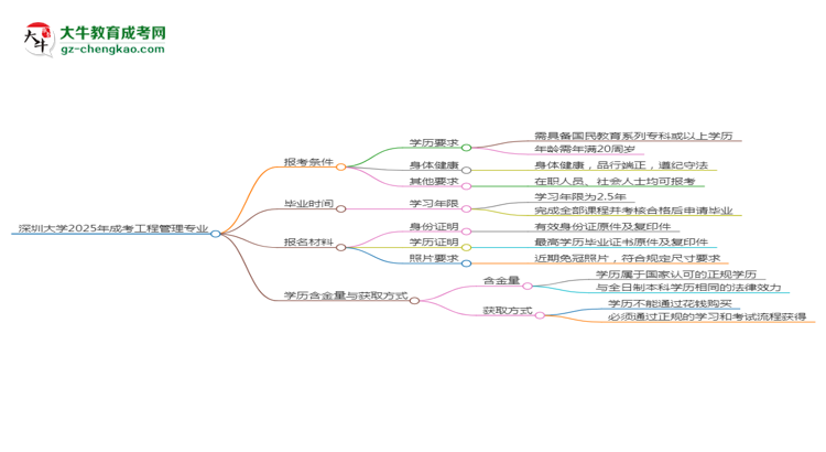 深圳大學(xué)2025年成考工程管理專(zhuān)業(yè)報(bào)考條件是什么思維導(dǎo)圖
