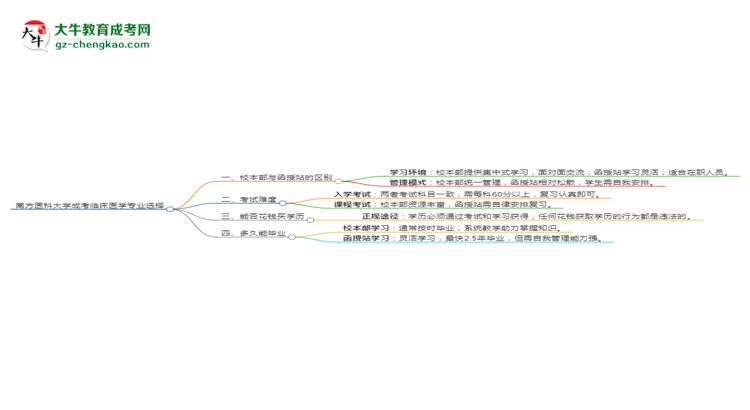 南方醫(yī)科大學(xué)2025年成考臨床醫(yī)學(xué)專業(yè)校本部和函授站哪個更好？思維導(dǎo)圖