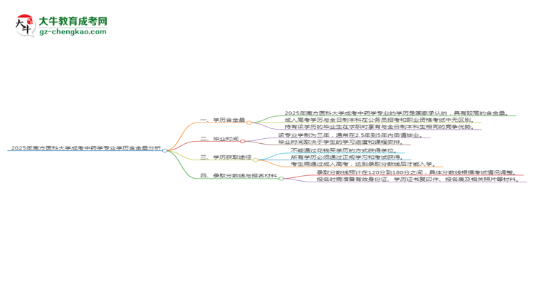 2025年南方醫(yī)科大學(xué)成考中藥學(xué)專業(yè)學(xué)歷的含金量怎么樣？思維導(dǎo)圖