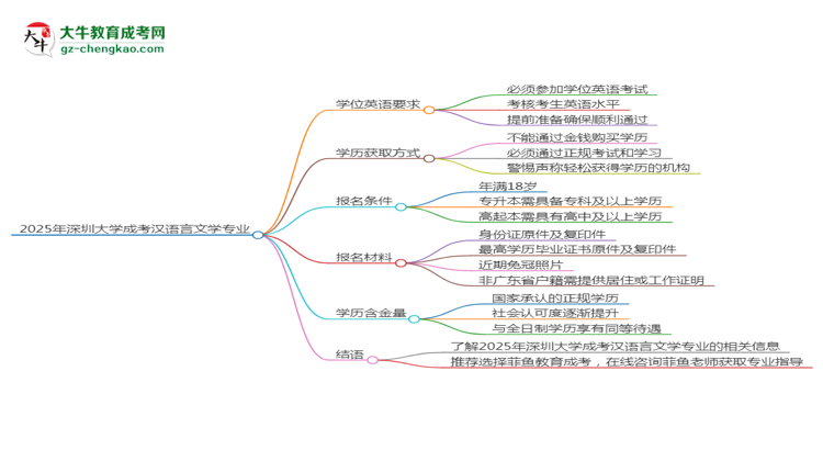 2025年深圳大學(xué)成考漢語(yǔ)言文學(xué)專(zhuān)業(yè)要考學(xué)位英語(yǔ)嗎？思維導(dǎo)圖