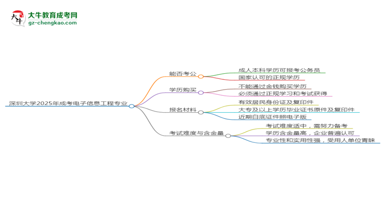 深圳大學2025年成考電子信息工程專業(yè)學歷能考公嗎？思維導圖