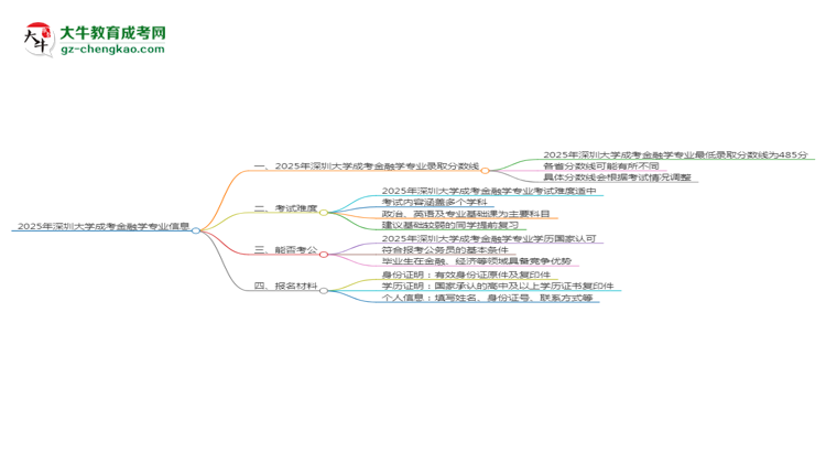 2025年深圳大學(xué)成考金融學(xué)專業(yè)錄取分?jǐn)?shù)線是多少？思維導(dǎo)圖