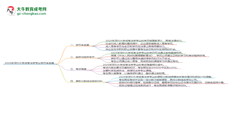 2025年深圳大學(xué)成考法學(xué)專業(yè)學(xué)歷的含金量怎么樣？思維導(dǎo)圖