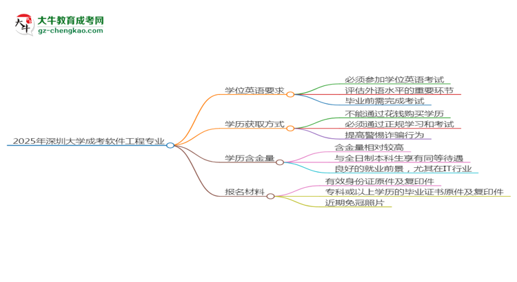 2025年深圳大學(xué)成考軟件工程專業(yè)要考學(xué)位英語嗎？思維導(dǎo)圖