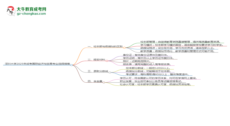 深圳大學2025年成考國際經濟與貿易專業(yè)校本部和函授站哪個更好？思維導圖