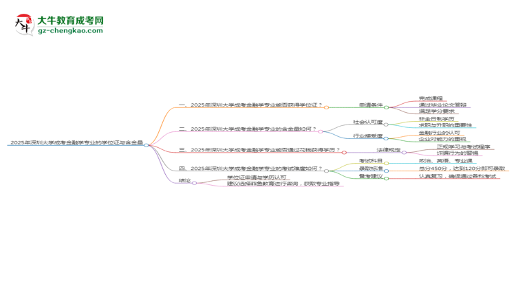2025年深圳大學(xué)成考金融學(xué)專業(yè)能拿學(xué)位證嗎？思維導(dǎo)圖