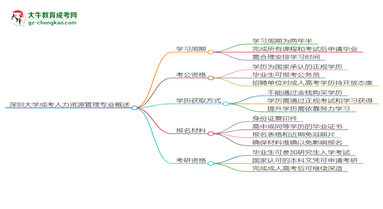 深圳大學(xué)成考人力資源管理專業(yè)需多久完成并拿證？（2025年新）思維導(dǎo)圖