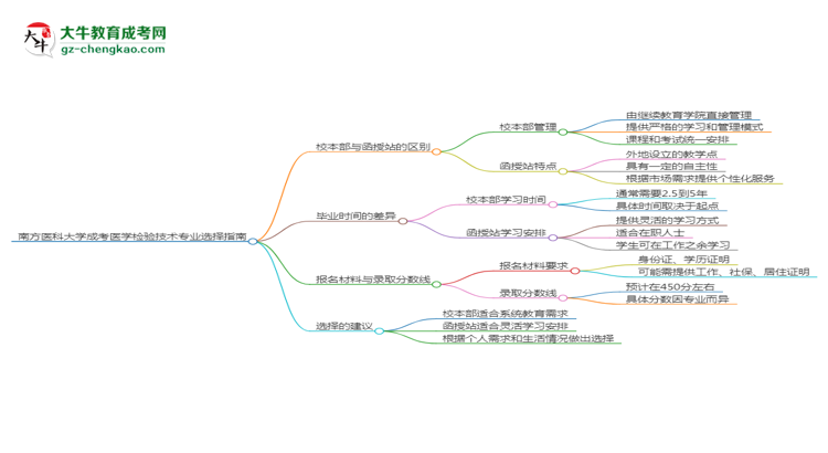 南方醫(yī)科大學(xué)2025年成考醫(yī)學(xué)檢驗(yàn)技術(shù)專業(yè)校本部和函授站哪個(gè)更好？思維導(dǎo)圖