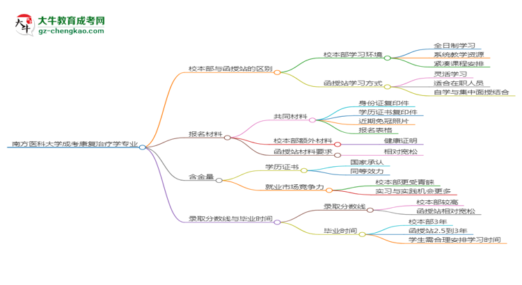 南方醫(yī)科大學(xué)2025年成考康復(fù)治療學(xué)專業(yè)校本部和函授站哪個(gè)更好？思維導(dǎo)圖