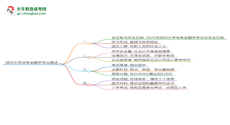 深圳大學(xué)成考金融學(xué)專業(yè)是全日制的嗎？（2025最新）思維導(dǎo)圖