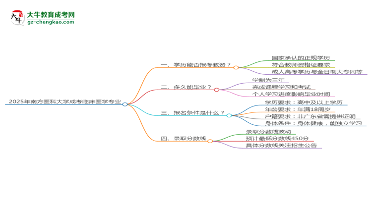 2025年南方醫(yī)科大學(xué)成考臨床醫(yī)學(xué)專業(yè)學(xué)歷能報(bào)考教資嗎？思維導(dǎo)圖