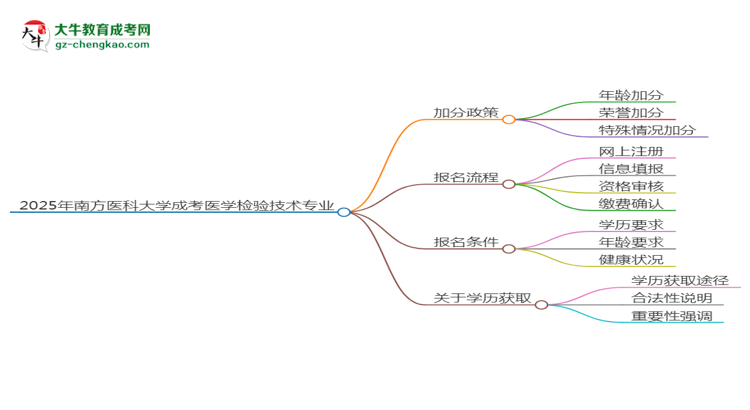 2025年南方醫(yī)科大學成考醫(yī)學檢驗技術專業(yè)最新加分政策及條件思維導圖