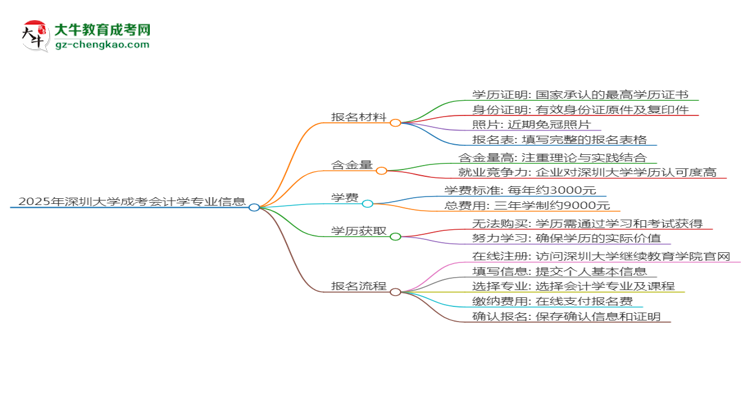 2025年深圳大學(xué)成考會計學(xué)專業(yè)報名材料需要什么？思維導(dǎo)圖