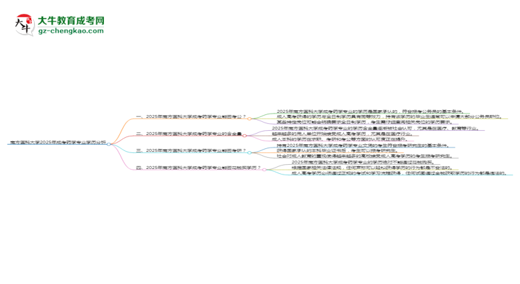 南方醫(yī)科大學2025年成考藥學專業(yè)學歷能考公嗎？思維導圖