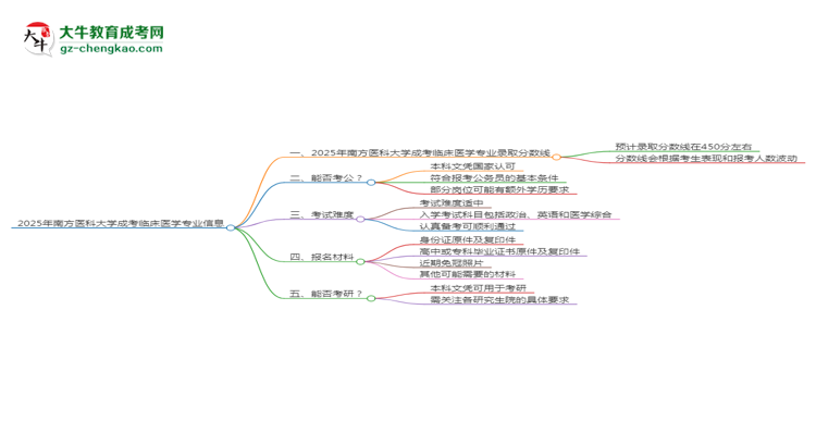 2025年南方醫(yī)科大學(xué)成考臨床醫(yī)學(xué)專業(yè)錄取分?jǐn)?shù)線是多少？思維導(dǎo)圖