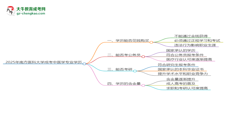 2025年南方醫(yī)科大學(xué)成考中醫(yī)學(xué)專業(yè)學(xué)歷花錢能買到嗎？思維導(dǎo)圖