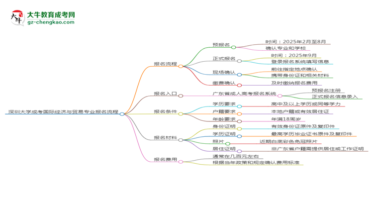 深圳大學(xué)成考國際經(jīng)濟(jì)與貿(mào)易專業(yè)2025年報(bào)名流程思維導(dǎo)圖