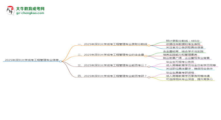 2025年深圳大學成考工程管理專業(yè)錄取分數(shù)線是多少？思維導圖