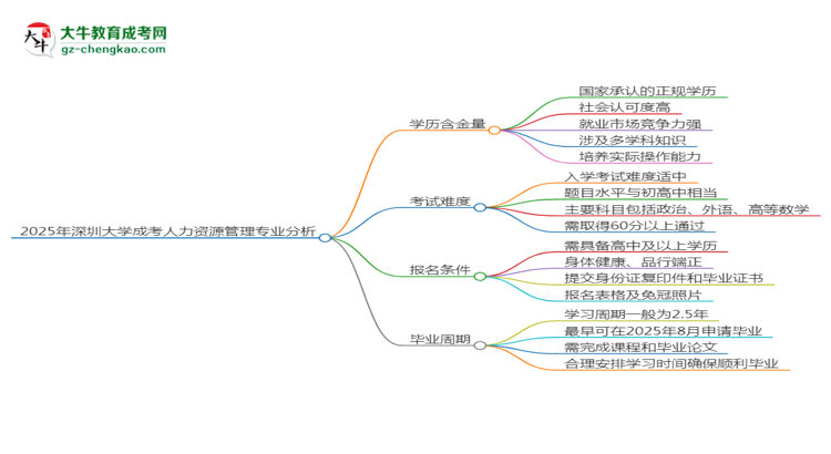 2025年深圳大學成考人力資源管理專業(yè)學歷的含金量怎么樣？思維導圖