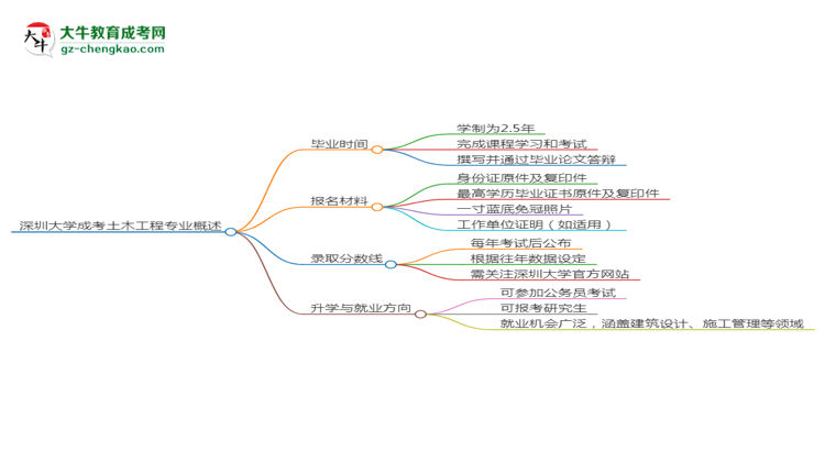 深圳大學成考土木工程專業(yè)需多久完成并拿證？（2025年新）思維導圖