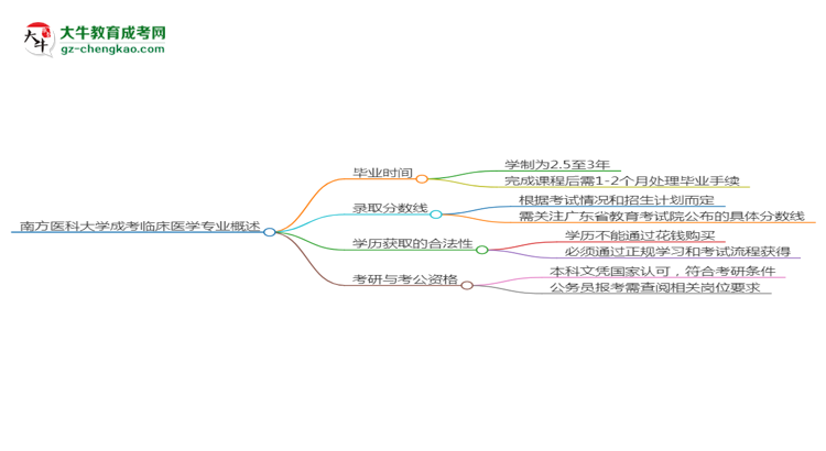 南方醫(yī)科大學(xué)成考臨床醫(yī)學(xué)專業(yè)需多久完成并拿證？（2025年新）思維導(dǎo)圖