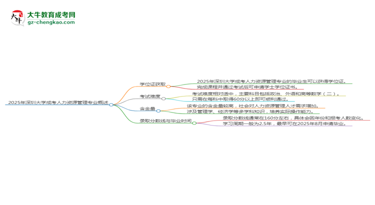 2025年深圳大學(xué)成考人力資源管理專業(yè)能拿學(xué)位證嗎？思維導(dǎo)圖