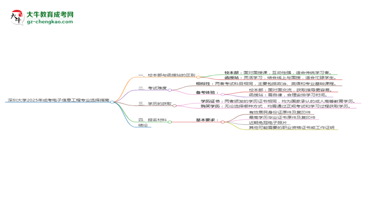 深圳大學(xué)2025年成考電子信息工程專業(yè)校本部和函授站哪個(gè)更好？思維導(dǎo)圖