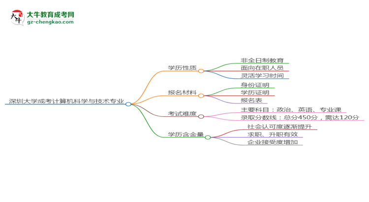 深圳大學(xué)成考計(jì)算機(jī)科學(xué)與技術(shù)專(zhuān)業(yè)是全日制的嗎？（2025最新）思維導(dǎo)圖