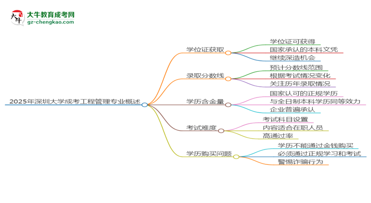 2025年深圳大學(xué)成考工程管理專業(yè)能拿學(xué)位證嗎？思維導(dǎo)圖
