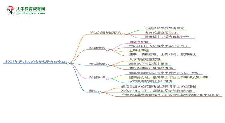 2025年深圳大學(xué)成考電子商務(wù)專(zhuān)業(yè)要考學(xué)位英語(yǔ)嗎？思維導(dǎo)圖
