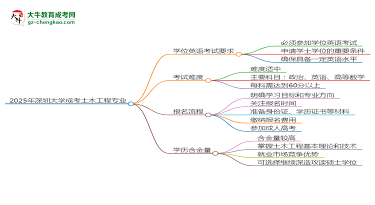 2025年深圳大學(xué)成考土木工程專業(yè)要考學(xué)位英語嗎？思維導(dǎo)圖