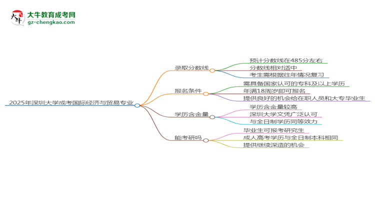 2025年深圳大學(xué)成考國際經(jīng)濟(jì)與貿(mào)易專業(yè)錄取分?jǐn)?shù)線是多少？思維導(dǎo)圖