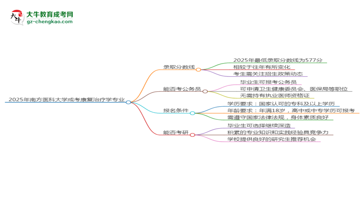 2025年南方醫(yī)科大學(xué)成考康復(fù)治療學(xué)專業(yè)錄取分?jǐn)?shù)線是多少？思維導(dǎo)圖