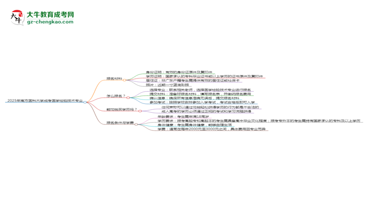 2025年南方醫(yī)科大學(xué)成考醫(yī)學(xué)檢驗技術(shù)專業(yè)報名材料需要什么？思維導(dǎo)圖