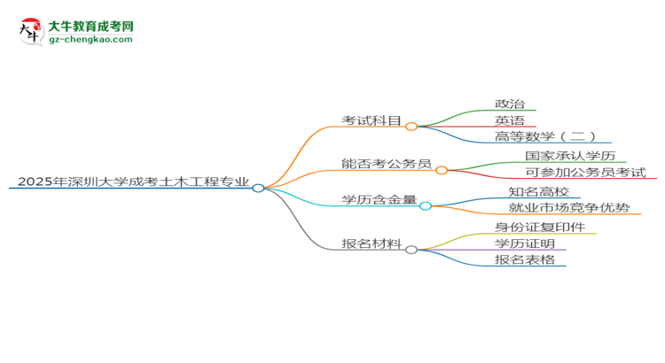 2025年深圳大學(xué)成考土木工程專業(yè)入學(xué)考試科目有哪些？思維導(dǎo)圖