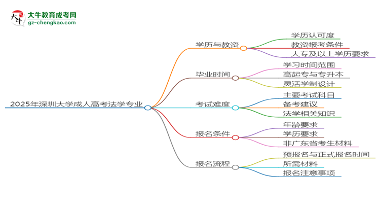 2025年深圳大學(xué)成考法學(xué)專業(yè)學(xué)歷能報考教資嗎？思維導(dǎo)圖