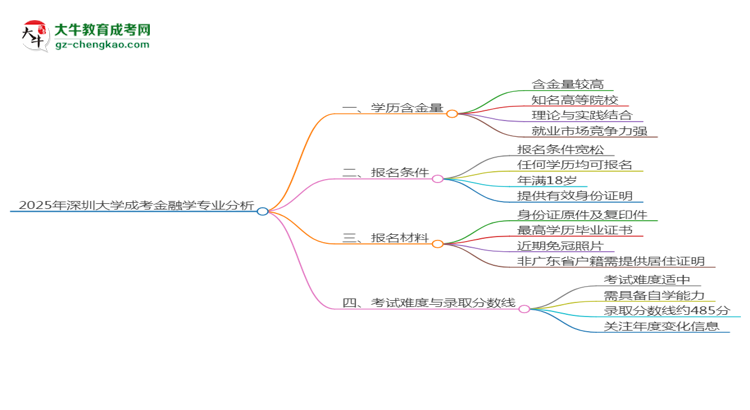 2025年深圳大學(xué)成考金融學(xué)專業(yè)學(xué)歷的含金量怎么樣？思維導(dǎo)圖