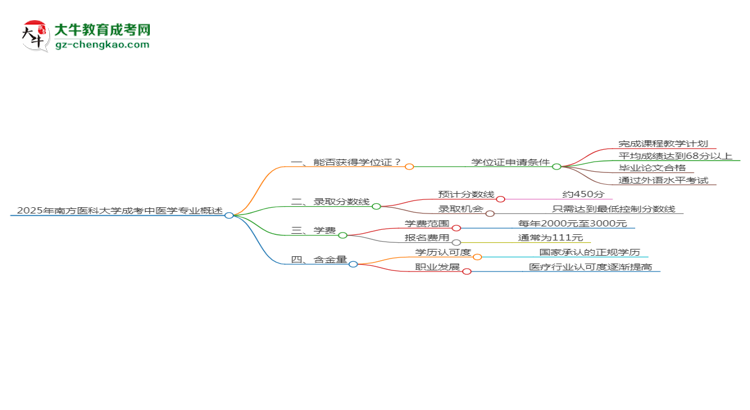 2025年南方醫(yī)科大學(xué)成考中醫(yī)學(xué)專業(yè)能拿學(xué)位證嗎？思維導(dǎo)圖
