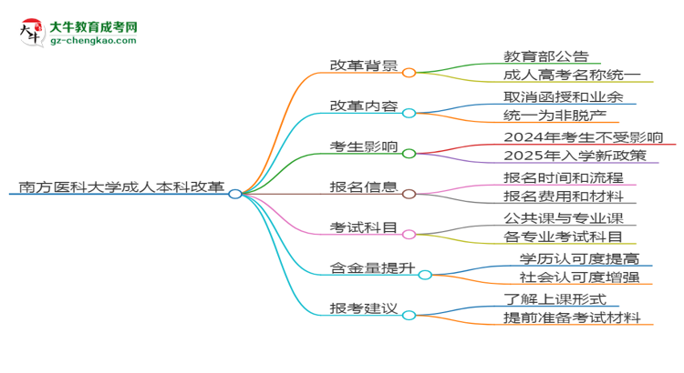 南方醫(yī)科大學(xué)2025年成考中醫(yī)學(xué)專業(yè)生可不可以考四六級(jí)？思維導(dǎo)圖