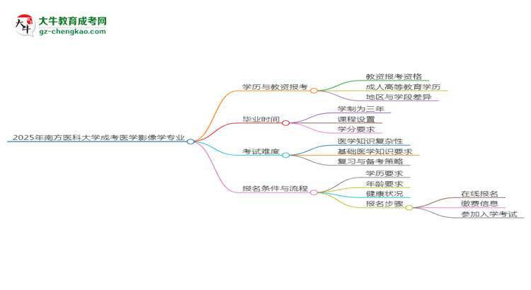 2025年南方醫(yī)科大學(xué)成考醫(yī)學(xué)影像學(xué)專業(yè)學(xué)歷能報(bào)考教資嗎？思維導(dǎo)圖