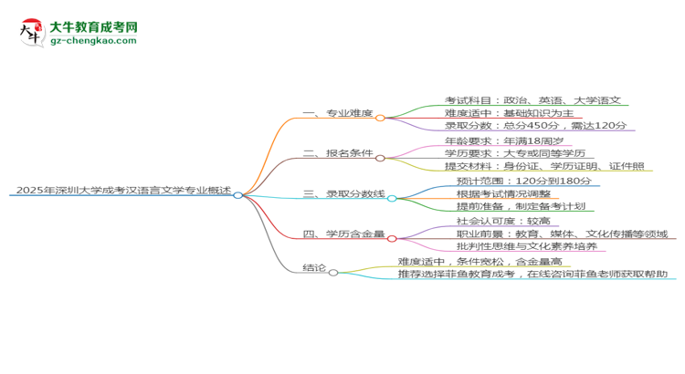 2025年深圳大學(xué)成考漢語(yǔ)言文學(xué)專業(yè)難不難？思維導(dǎo)圖