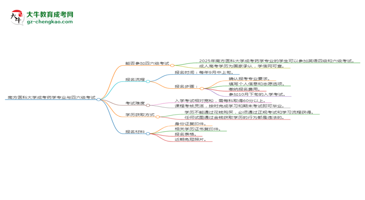 南方醫(yī)科大學(xué)2025年成考藥學(xué)專業(yè)生可不可以考四六級？思維導(dǎo)圖