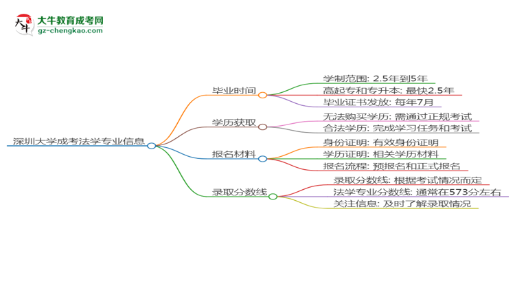 深圳大學(xué)成考法學(xué)專業(yè)需多久完成并拿證？（2025年新）思維導(dǎo)圖