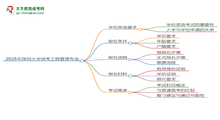 2025年深圳大學(xué)成考工程管理專業(yè)要考學(xué)位英語嗎？思維導(dǎo)圖