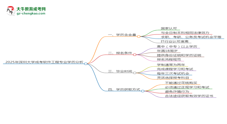 2025年深圳大學(xué)成考軟件工程專業(yè)學(xué)歷的含金量怎么樣？思維導(dǎo)圖